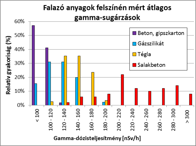 falazoanyagok felszinen mert atlagos gamma sugarzasa